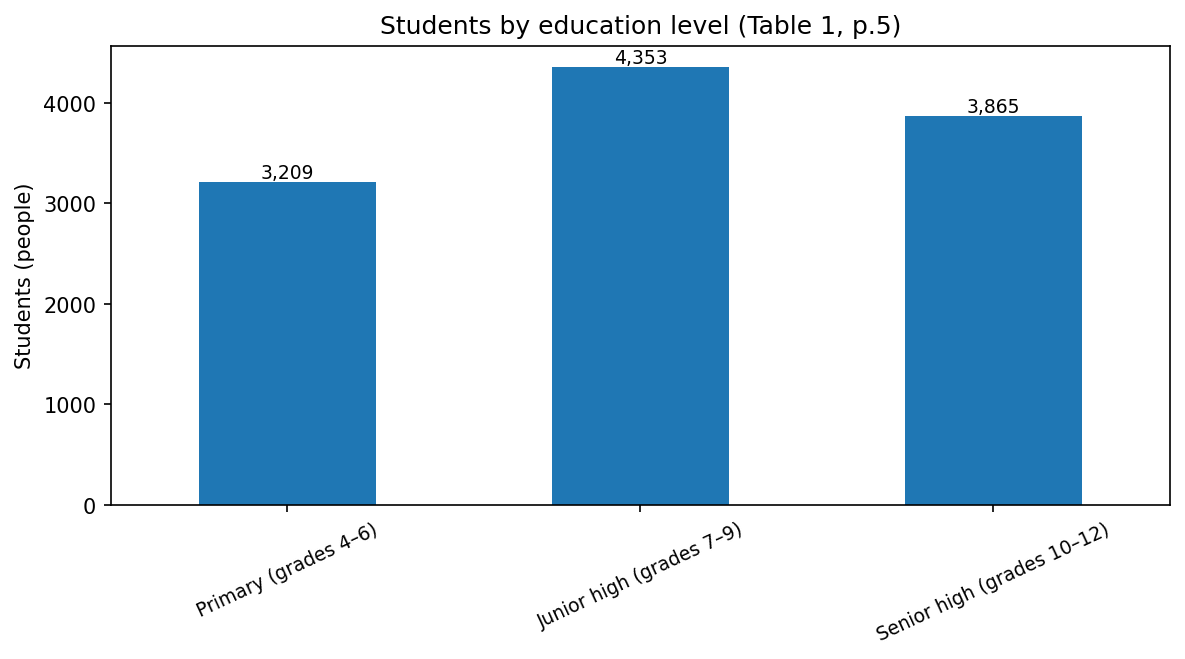 学生学段分布