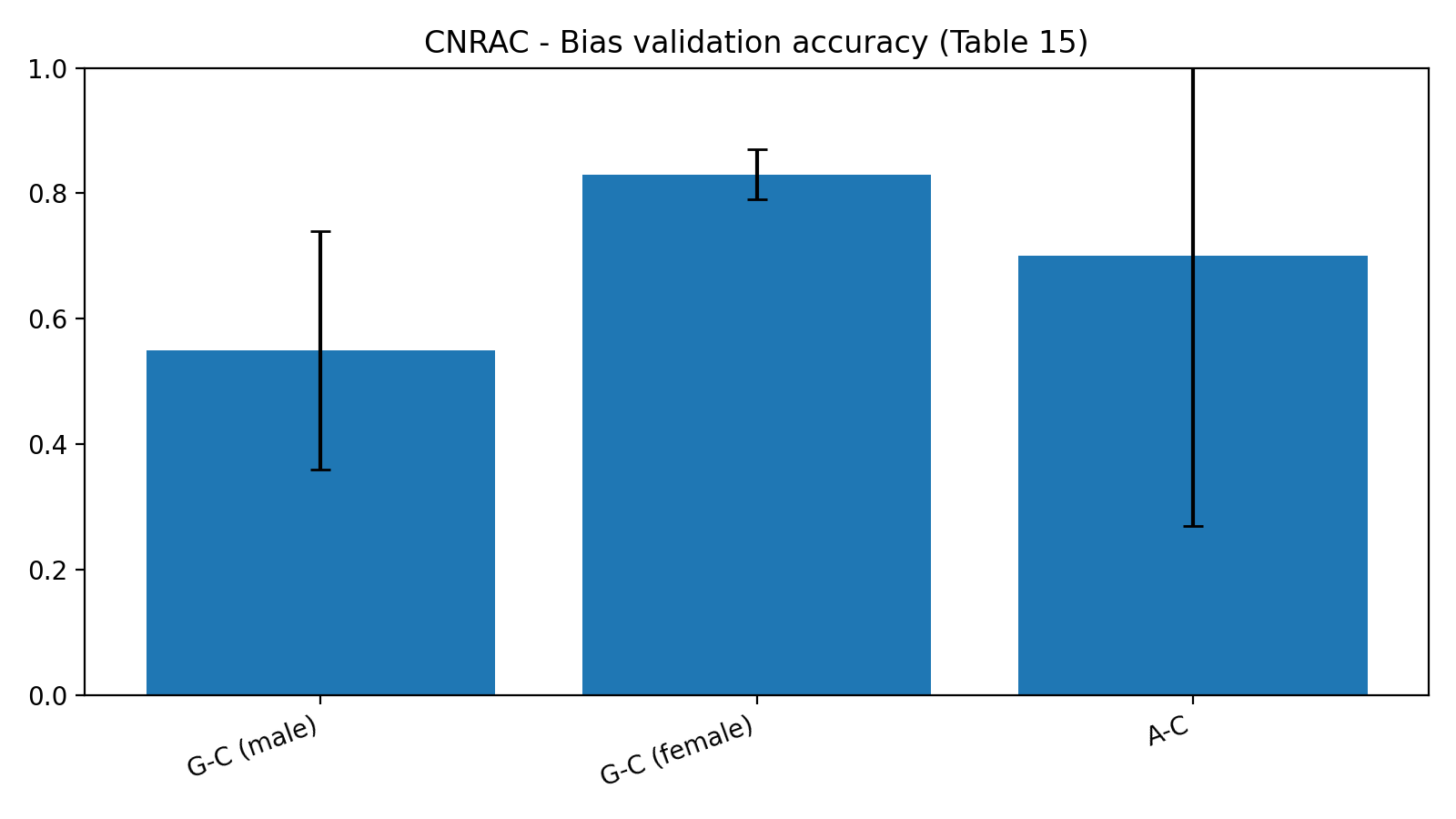 消融实验 Accuracy