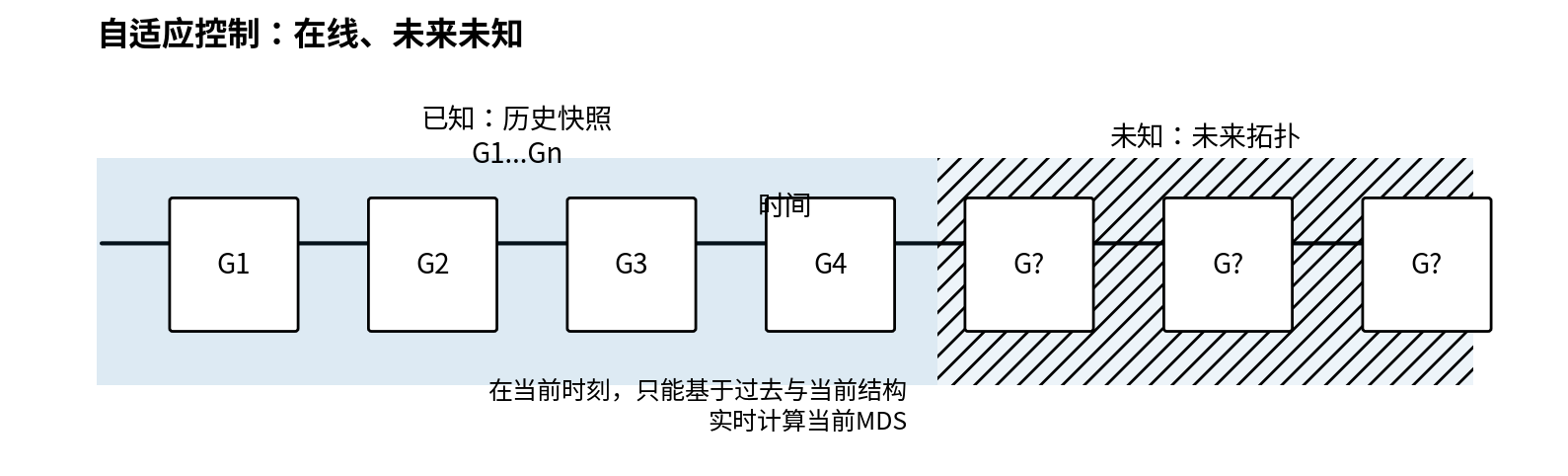 在线设置：过去已知，未来未知
