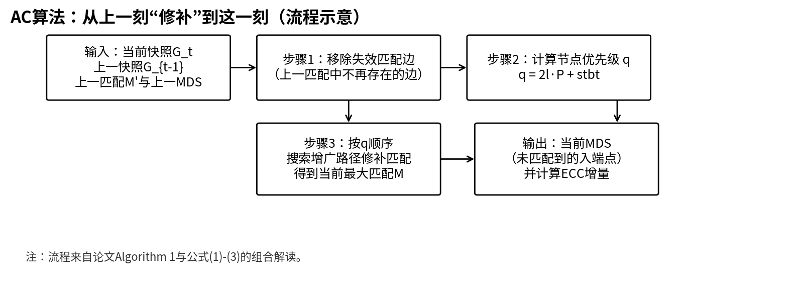 AC 算法流程