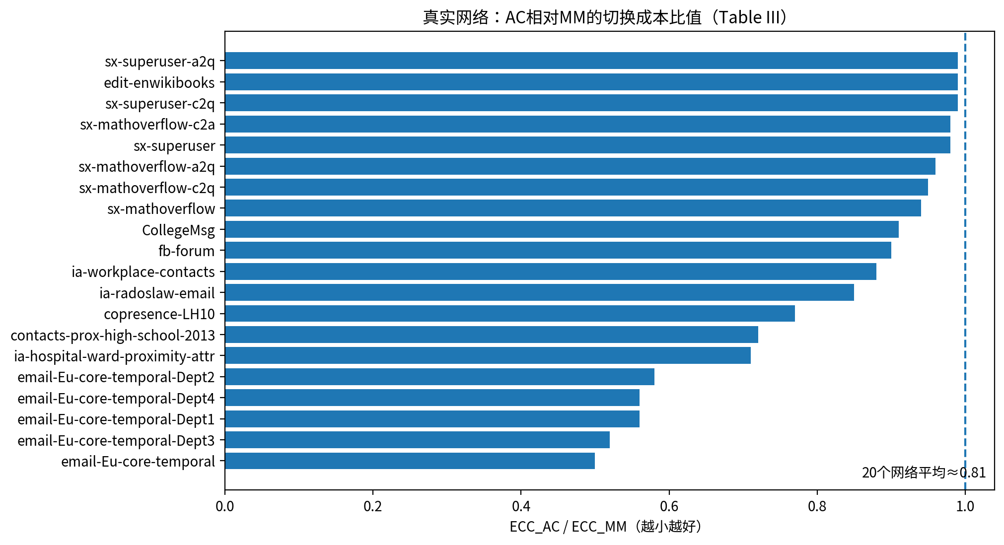 20 个真实网络的 ECC 比值