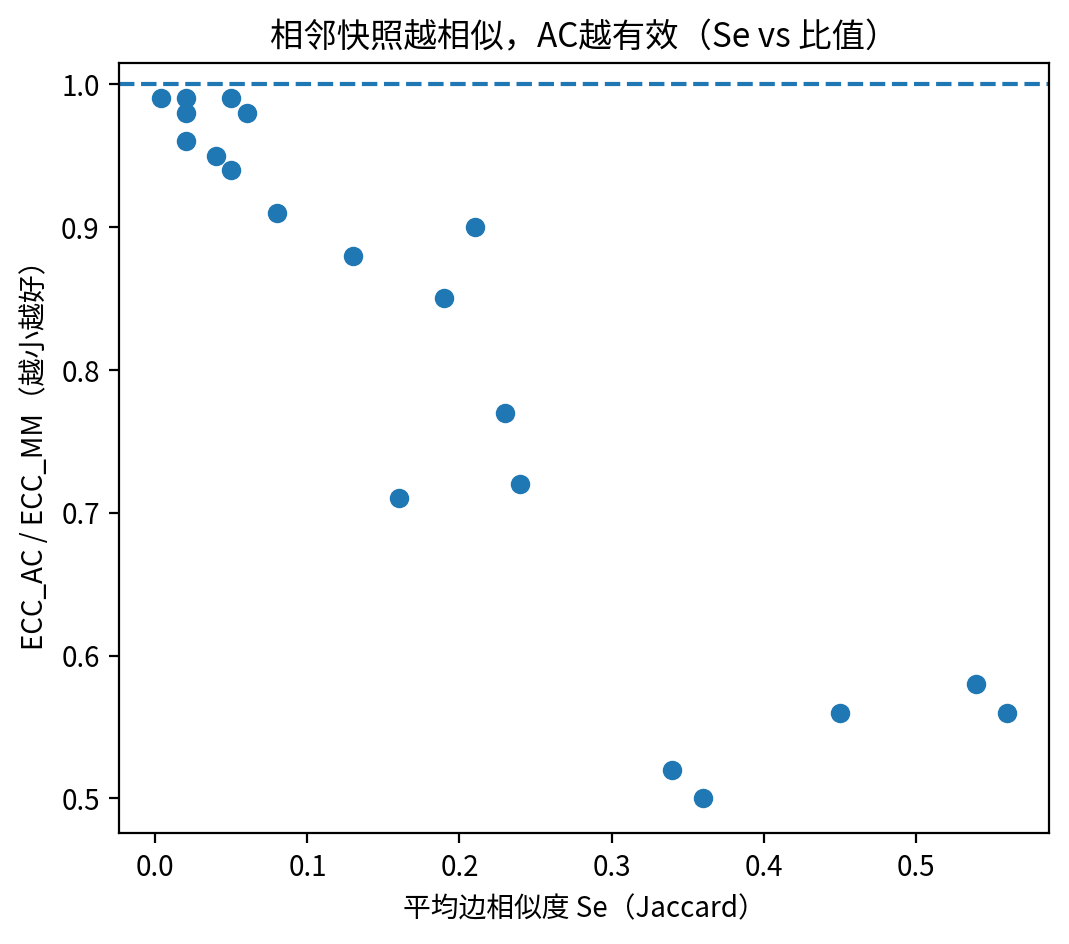 边相似度散点图