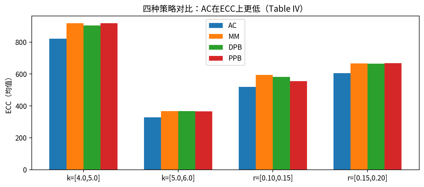 四种策略 ECC 分组对比