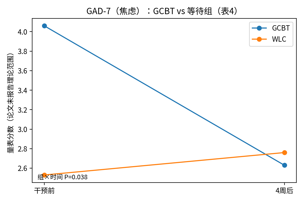 GAD变化