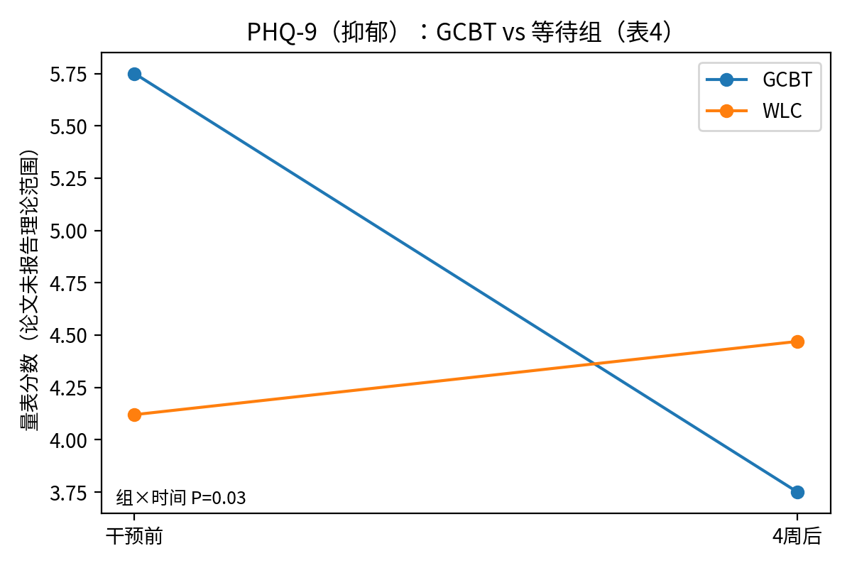 PHQ变化