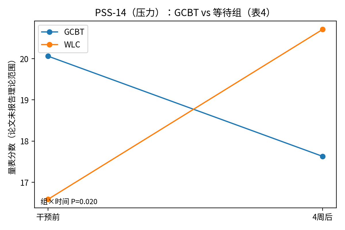 PSS变化